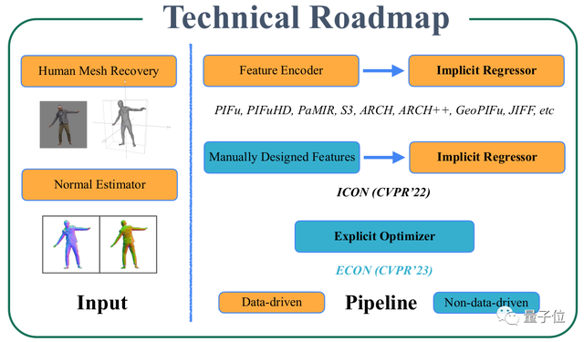 CVPR’23｜一张图重建3D人物新思路：完美复刻复杂动作和宽松衣物，遮挡也不在话下