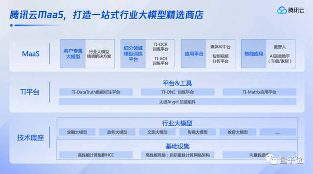 腾讯云祭出行业大模型平台：鹅厂开搞「量体裁衣」，花小成本用大模型