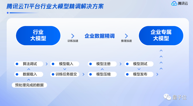 腾讯云祭出行业大模型平台：鹅厂开搞「量体裁衣」，花小成本用大模型