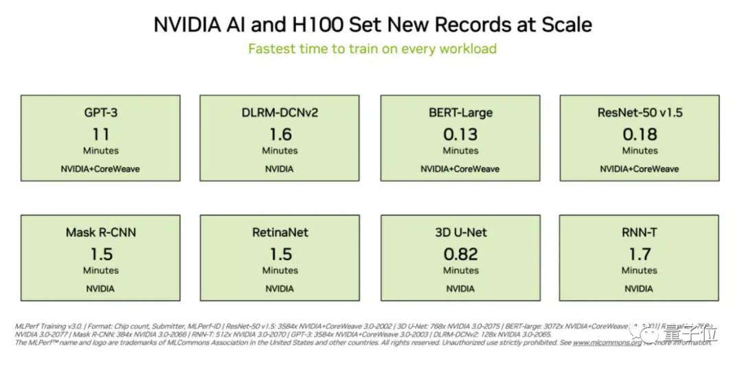 英伟达H100杀疯了：11分钟训完GPT-3，霸榜8项测试，集群性能逼近线性增长