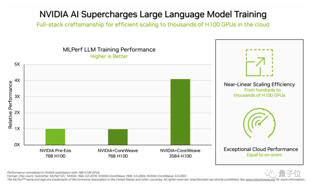英伟达H100杀疯了：11分钟训完GPT-3，霸榜8项测试，集群性能逼近线性增长