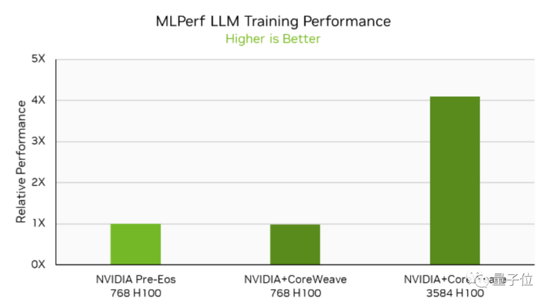 英伟达H100杀疯了：11分钟训完GPT-3，霸榜8项测试，集群性能逼近线性增长