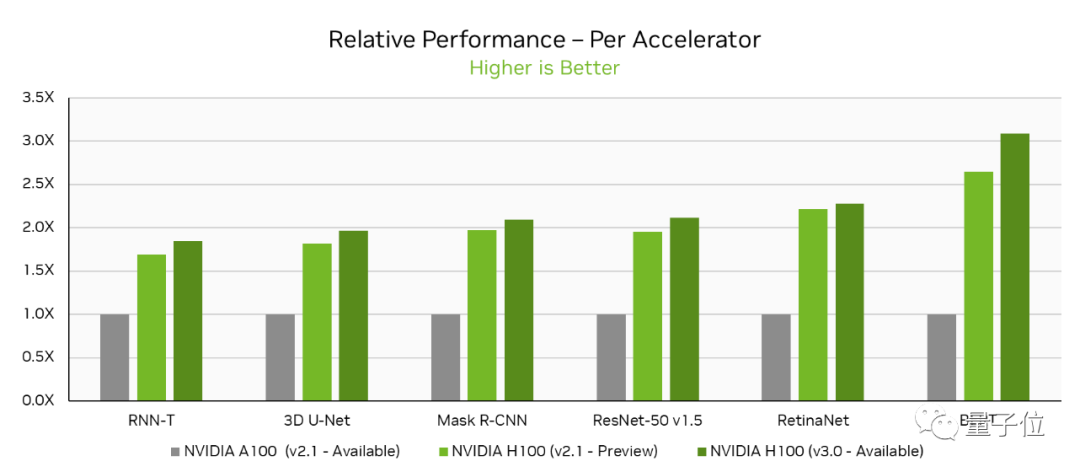 英伟达H100杀疯了：11分钟训完GPT-3，霸榜8项测试，集群性能逼近线性增长