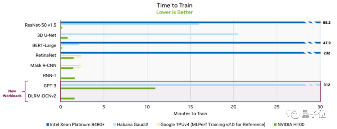 英伟达H100杀疯了：11分钟训完GPT-3，霸榜8项测试，集群性能逼近线性增长