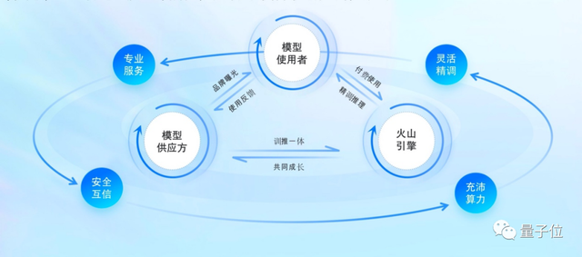 火山引擎给大模型造大底座！MiniMax、智谱AI等已登陆