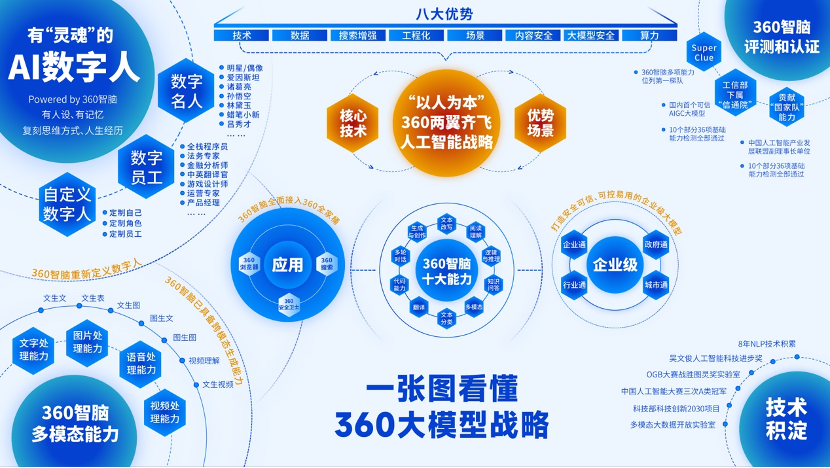 周鸿祎：大模型不是操作系统，将成为数字化系统标配