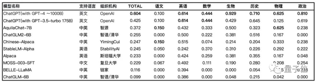 大模型们参加2023高考了，成绩单已出炉