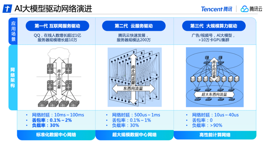 十倍提升大模型通信性能，腾讯云首次完整披露自研星脉高性能计算网络