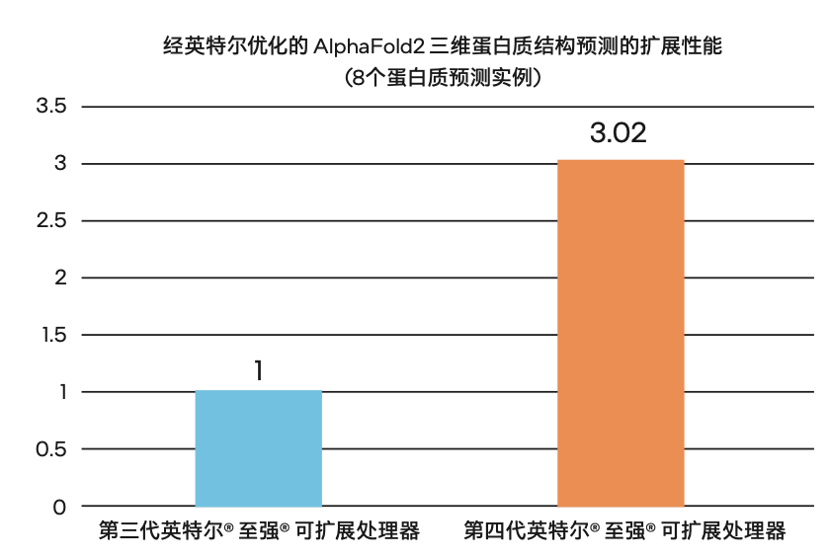 预测超长蛋白质这事，CPU赢了