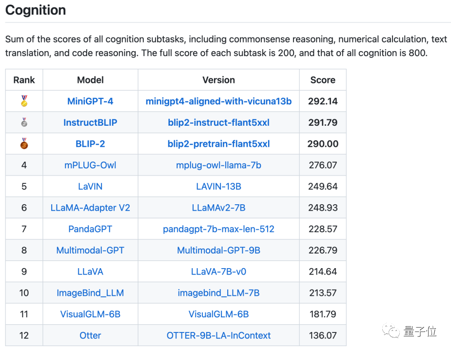 开源多模态大模型哪家强？TOP12榜单来了，GitHub揽获2.2k+星