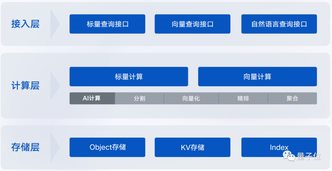 腾讯云大模型领域新动向！向量数据库作为独立产品推出，8月上架