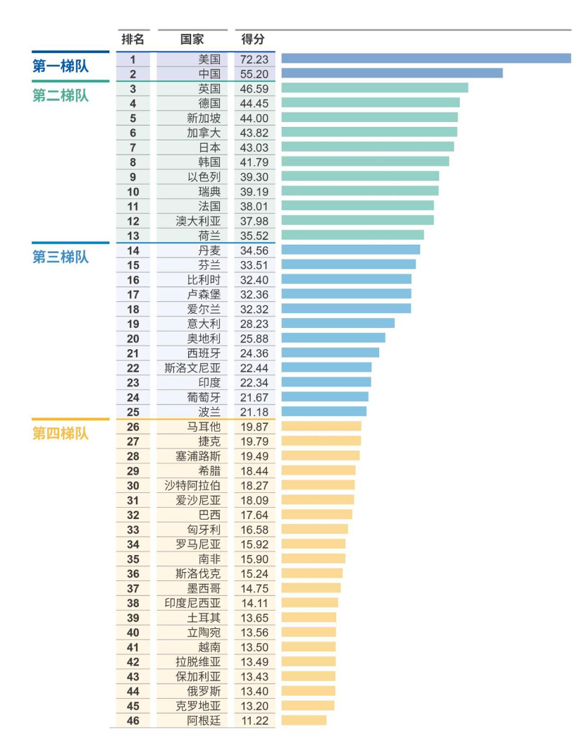 报告发布｜《2022全球人工智能创新指数报告》在WAIC 2023现场重磅发布