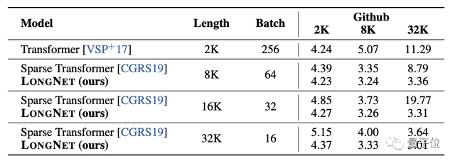 1000000000！微软改进Transformer一次能记住这么多token了