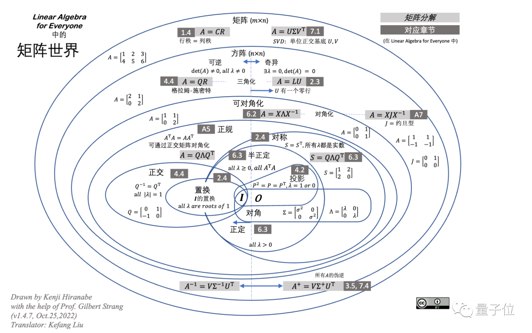 12页线性代数笔记登GitHub热榜，还获得了Gilbert Strang大神亲笔题词