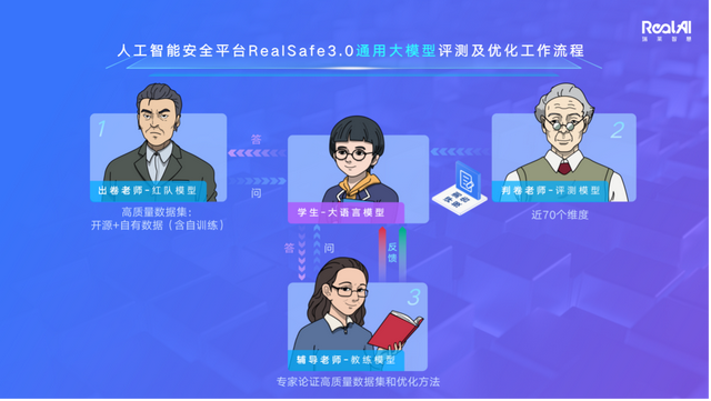 AI打败AI！瑞莱智慧发布全新RealSafe，自动对齐研究员方法落地