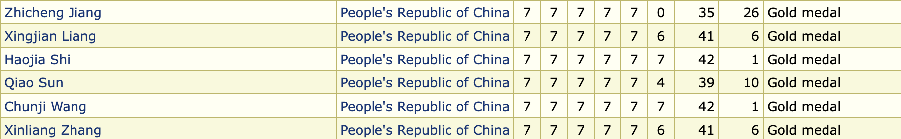 五连冠！中国队IMO全员金牌，两人满分，总分领先第二名美国18分