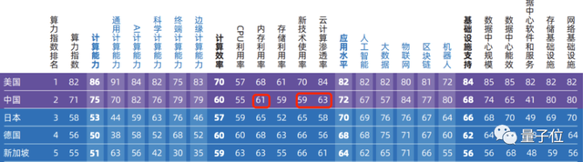 算力=生产力！IT支出每投入7块，就能拉动约207元GDP产出｜全球计算力指数评估报告