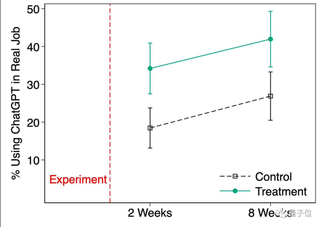 Science：ChatGPT缩小了打工人的差距