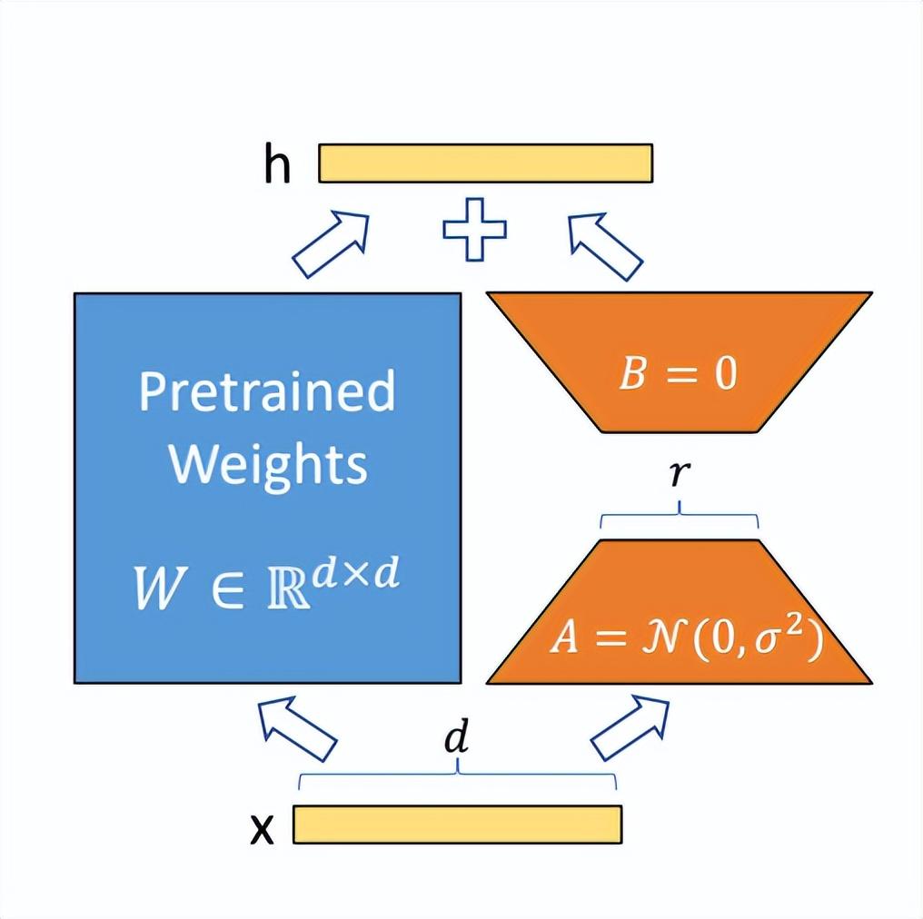 极少数据就能微调大模型，一文详解LoRA等方法的运作原理