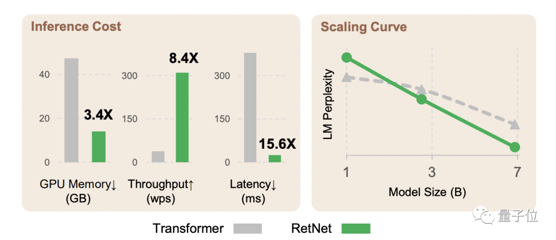 Transformer后继有模！MSRA提出全新大模型基础架构：推理速度8倍提升，内存占用减少70%