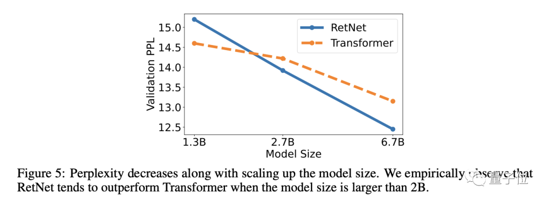 Transformer后继有模！MSRA提出全新大模型基础架构：推理速度8倍提升，内存占用减少70%