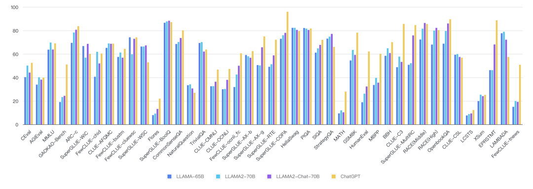 Llama-2首个全方位评测，国内外开源模型大比拼