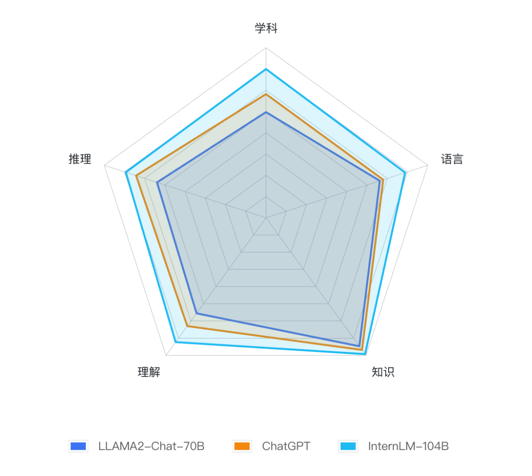 Llama-2首个全方位评测，国内外开源模型大比拼