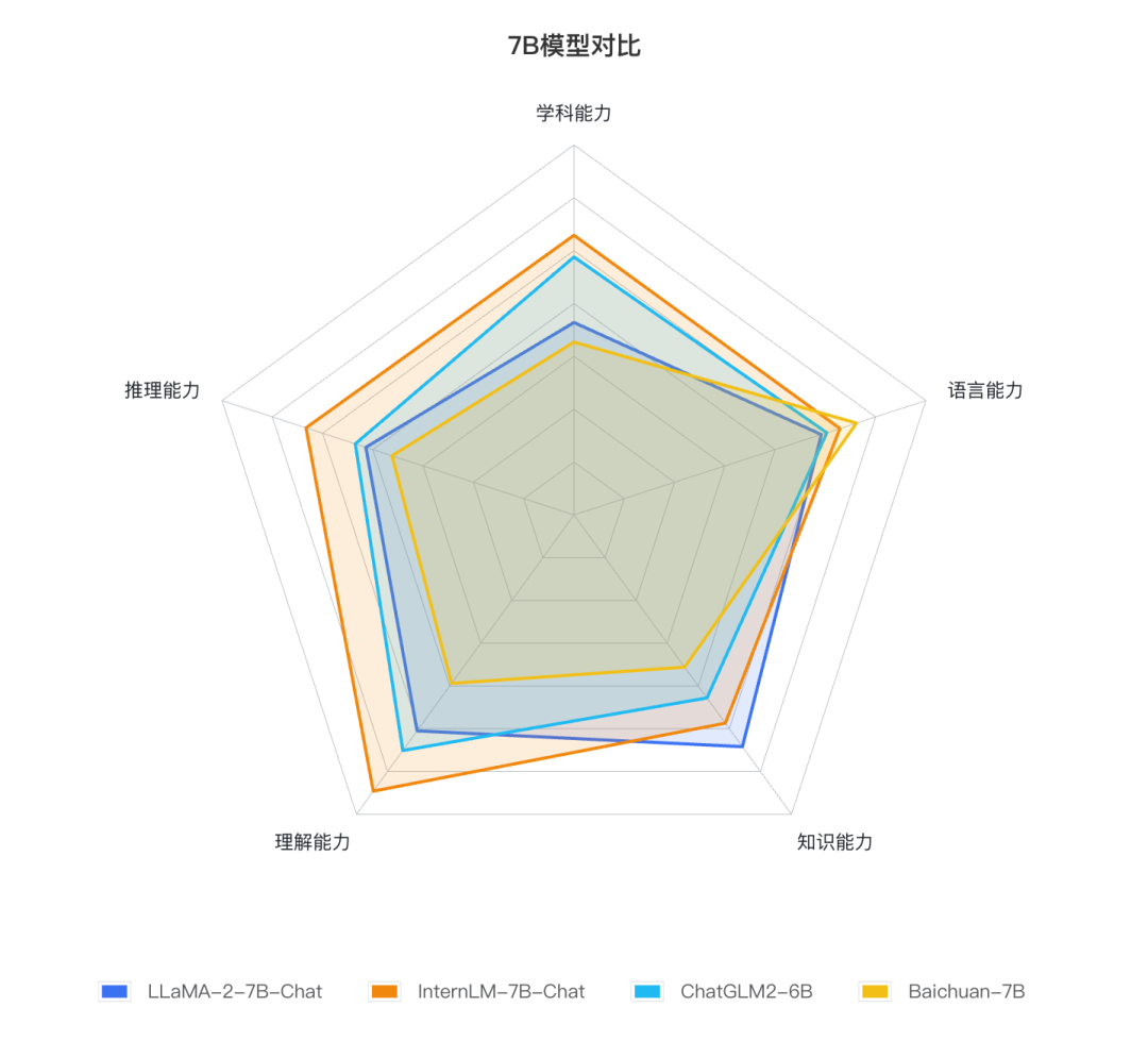 Llama-2首个全方位评测，国内外开源模型大比拼