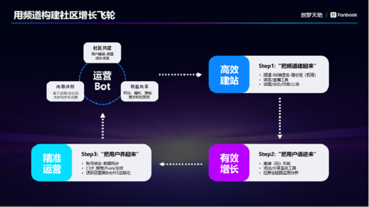 用频道构建社区增长飞轮，探索更多频道玩法