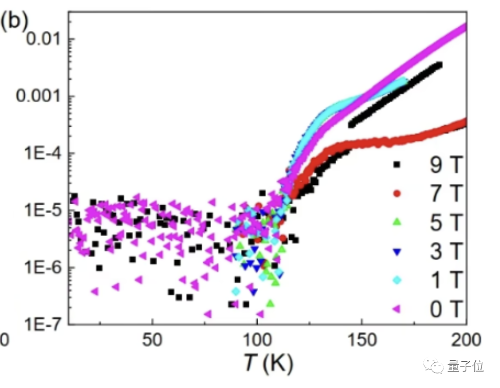 东南大学LK99零电阻观测成功！常压110K以下，团队：可能是存在超导的证据