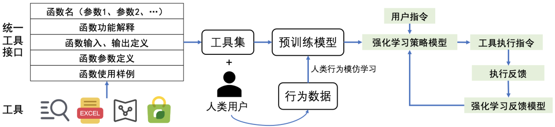 面壁智能给大模型接入16000+真实API，效果直逼ChatGPT！