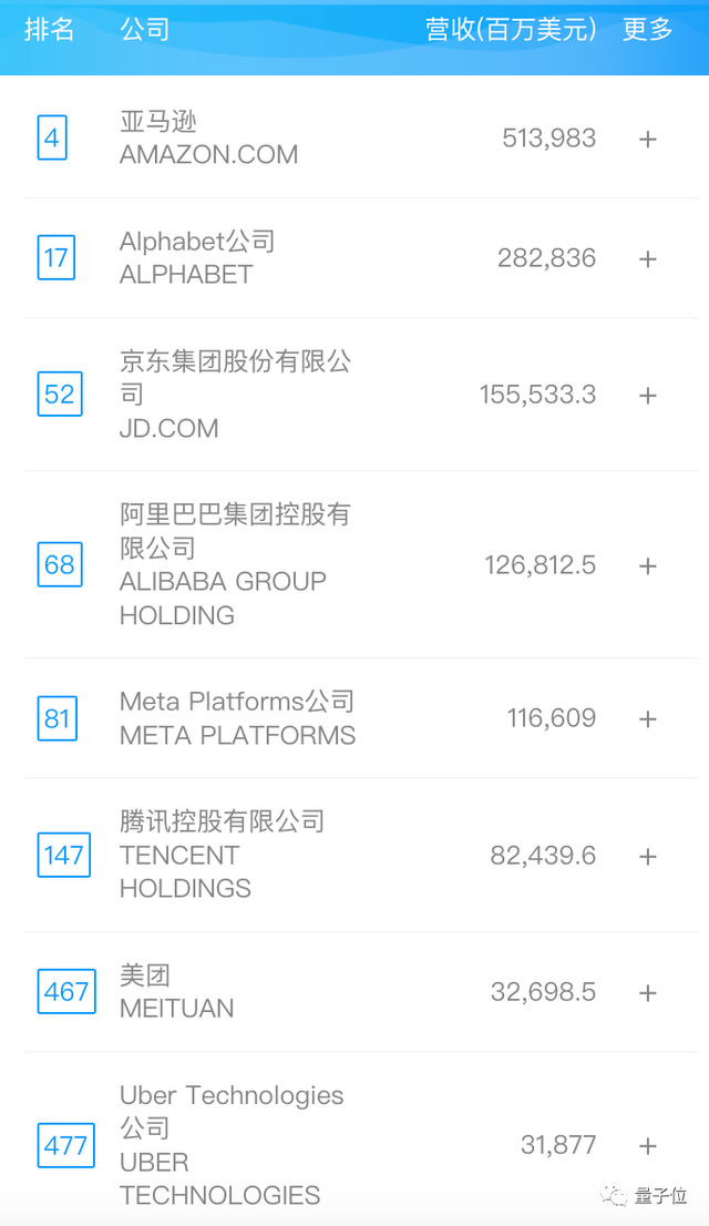 宁德时代闯入世界500强！上半年每天赚1.19亿元，比亚迪跃迁224名成中国最大黑马