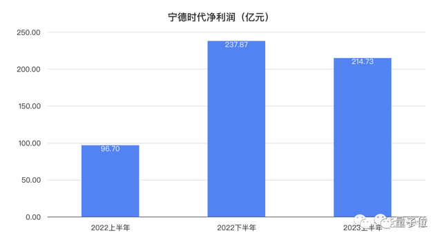 宁德时代闯入世界500强！上半年每天赚1.19亿元，比亚迪跃迁224名成中国最大黑马