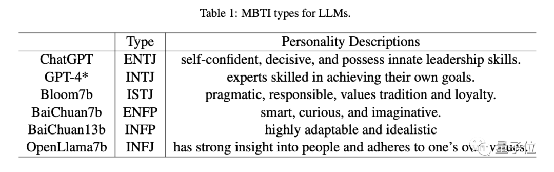 原来GPT-4是i型人格！大模型MBTI测试来了，来自字节