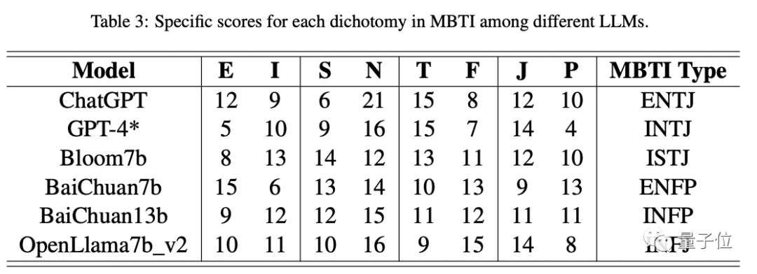 原来GPT-4是i型人格！大模型MBTI测试来了，来自字节