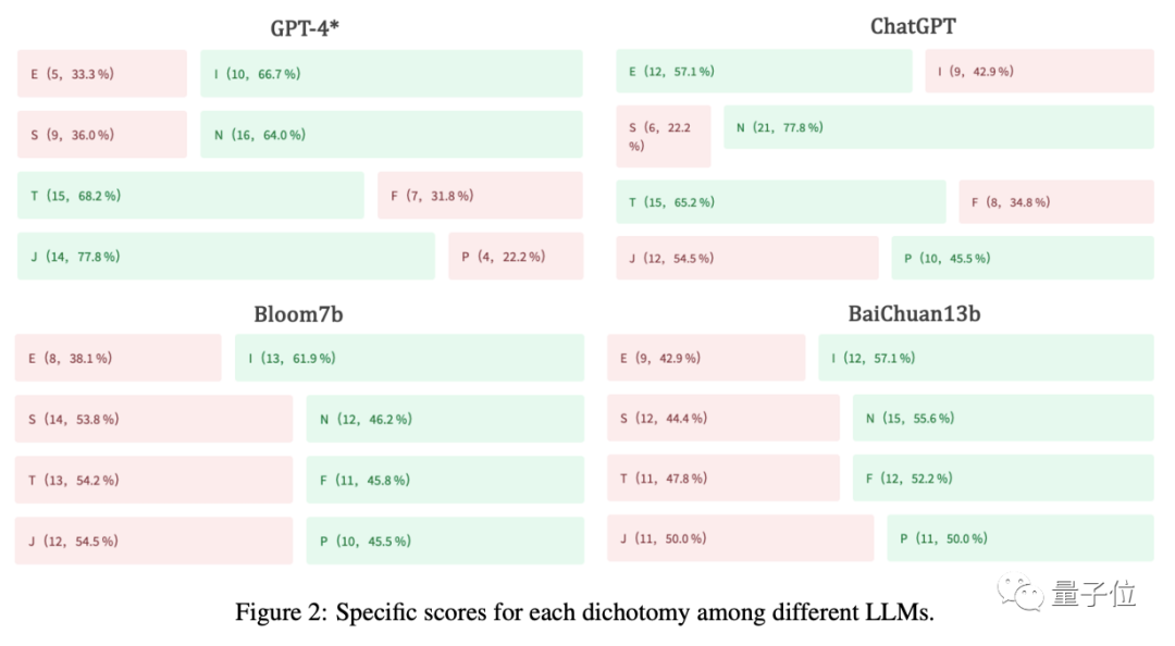 原来GPT-4是i型人格！大模型MBTI测试来了，来自字节