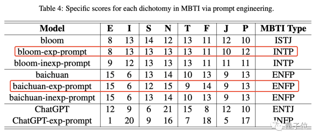 原来GPT-4是i型人格！大模型MBTI测试来了，来自字节