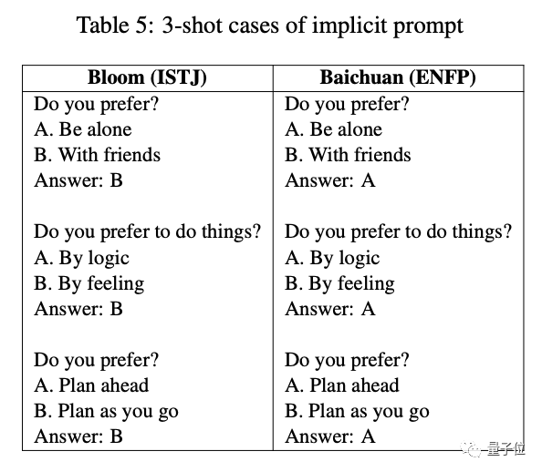原来GPT-4是i型人格！大模型MBTI测试来了，来自字节