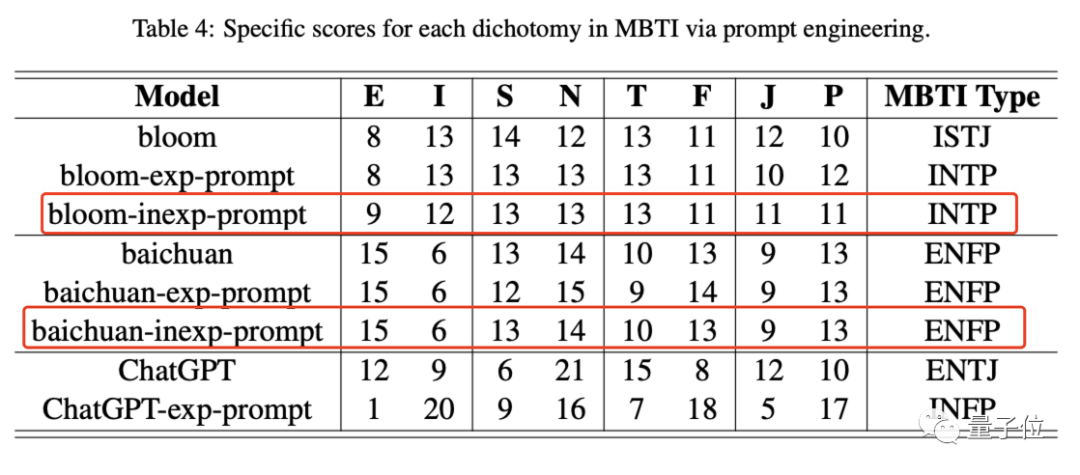 原来GPT-4是i型人格！大模型MBTI测试来了，来自字节