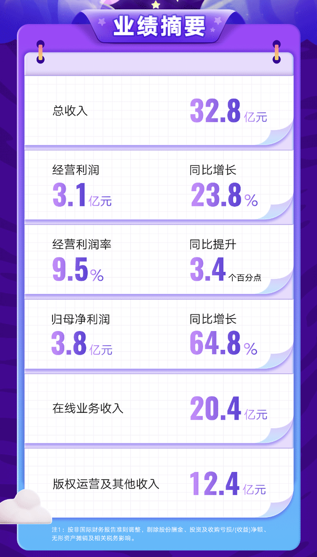 AIGC加持下的阅文，2023上半年归母净利增超六成，开支同比下降26%