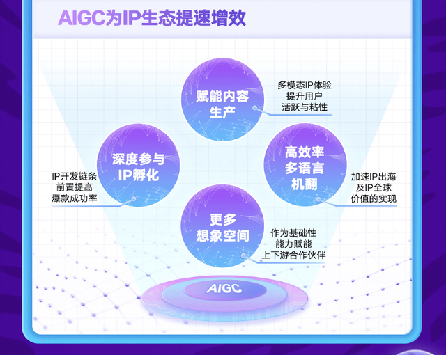 AIGC加持下的阅文，2023上半年归母净利增超六成，开支同比下降26%