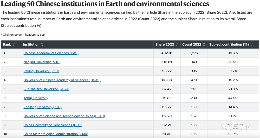 Nature：中科大南大「自然指数」排名超清北，中大山大近三年自然科学论文产出增长神速