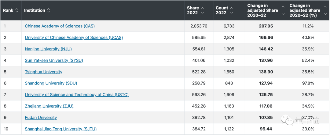 Nature：中科大南大「自然指数」排名超清北，中大山大近三年自然科学论文产出增长神速