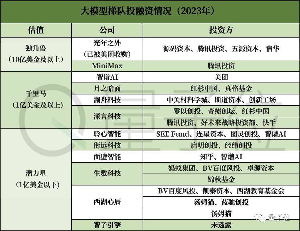 国产大模型已无公司可投