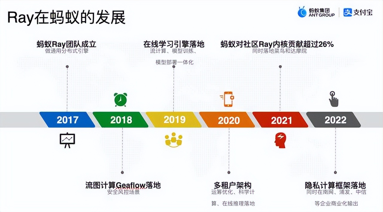 掘力计划第21期 - Ray: 大模型时代的AI计算基础设施