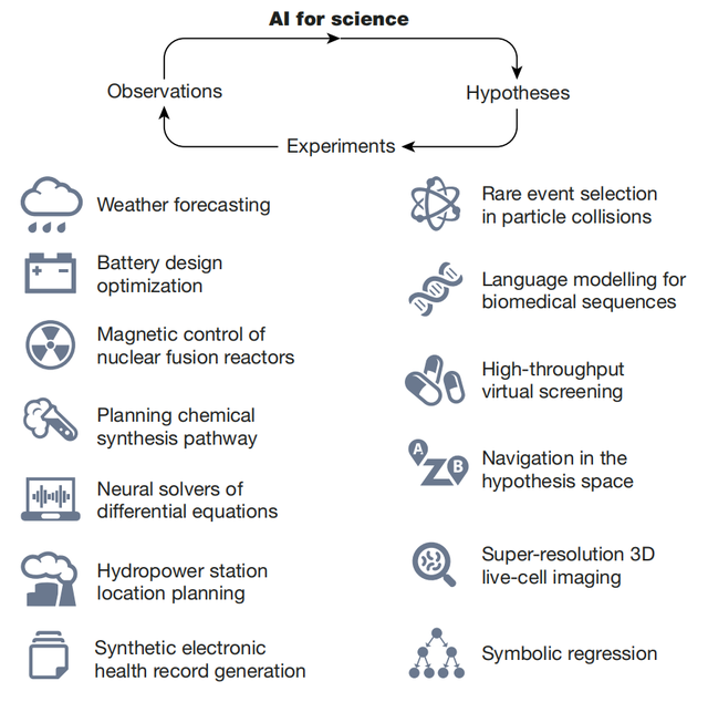 Bengio团队Nature发文：四个维度讲AI for Science，还讨论了AI跨界核心挑战