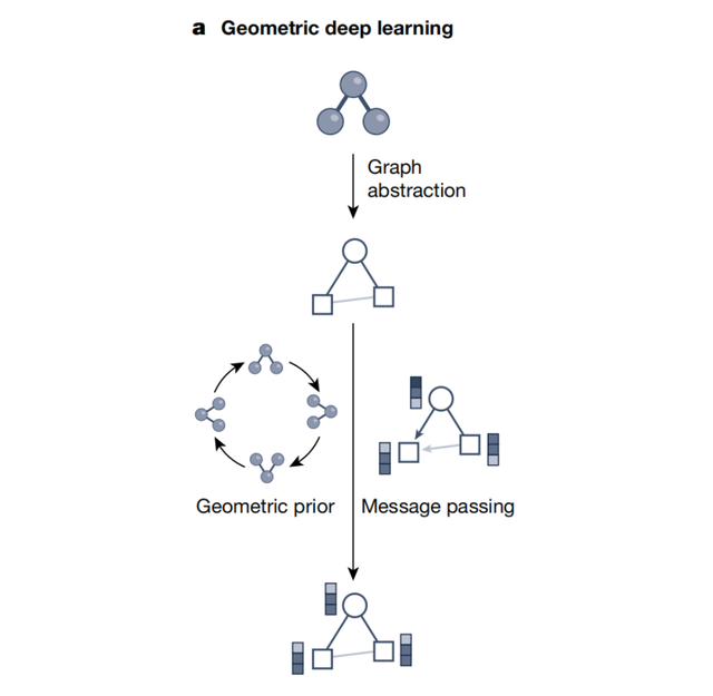 Bengio团队Nature发文：四个维度讲AI for Science，还讨论了AI跨界核心挑战