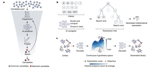 Bengio团队Nature发文：四个维度讲AI for Science，还讨论了AI跨界核心挑战