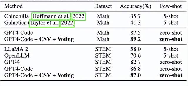 GPT-4数学再提30分，代码解析器任督二脉被打开，网友：像大脑的工作方式