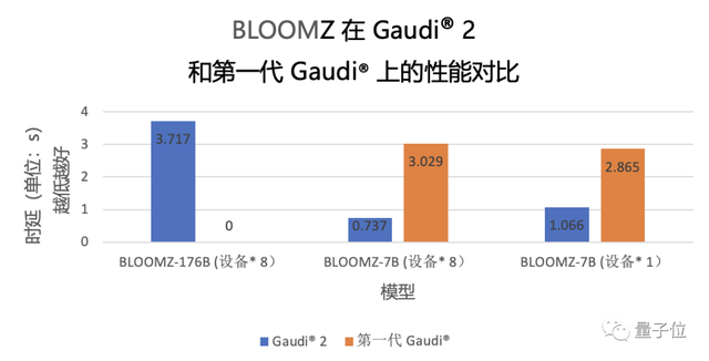 推理1760亿参数的BLOOMZ，性能时延仅3.7秒 | 最“in”大模型